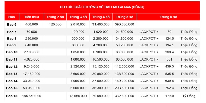 Cơ cấu giải thưởng Power 6/45 theo vé bao