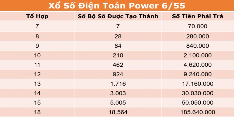 Cơ cấu giải thưởng Power 6/45 theo vé đơn